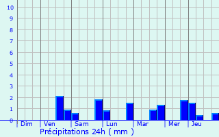 Graphique des précipitations prvues pour Crisne