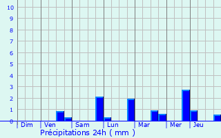 Graphique des précipitations prvues pour Bierbeek