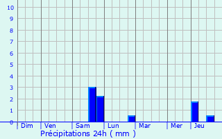 Graphique des précipitations prvues pour Mazingarbe