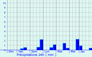 Graphique des précipitations prvues pour Vorselaar