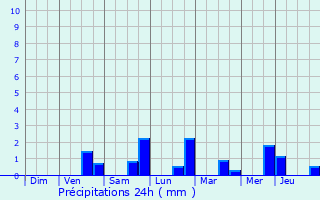 Graphique des précipitations prvues pour Le Roeulx