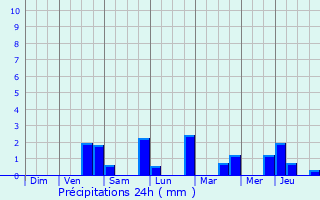 Graphique des précipitations prvues pour Ohey