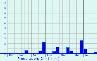 Graphique des précipitations prvues pour Olen