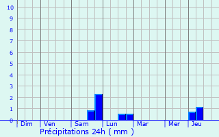 Graphique des précipitations prvues pour Moreuil
