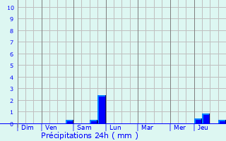Graphique des précipitations prvues pour Bornel