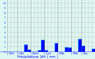 Graphique des précipitations prvues pour Zoutleeuw