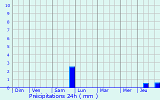 Graphique des précipitations prvues pour La Chapelle-en-Serval