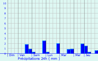 Graphique des précipitations prvues pour Hannut