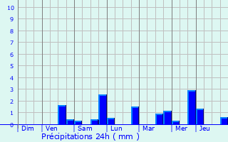 Graphique des précipitations prvues pour Alken