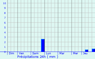 Graphique des précipitations prvues pour Orry-la-Ville