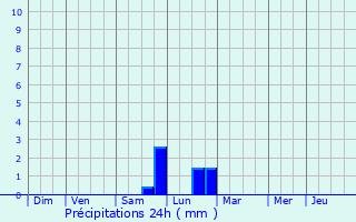 Graphique des précipitations prvues pour Combles-en-Barrois