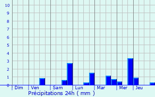 Graphique des précipitations prvues pour Tessenderlo