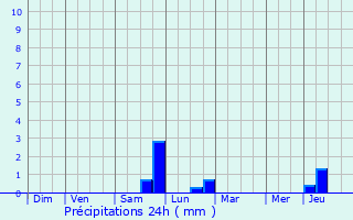 Graphique des précipitations prvues pour Sains-Morainvillers