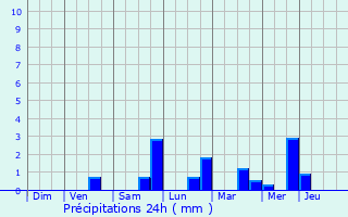 Graphique des précipitations prvues pour Dessel