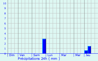 Graphique des précipitations prvues pour Ambleny
