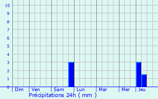 Graphique des précipitations prvues pour Brugge