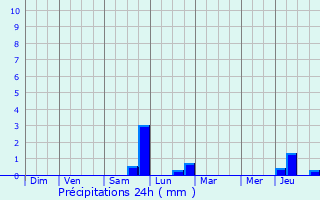 Graphique des précipitations prvues pour Crvecoeur-le-Petit