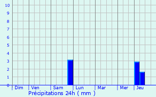 Graphique des précipitations prvues pour Renaix