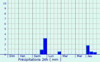 Graphique des précipitations prvues pour vin-Malmaison