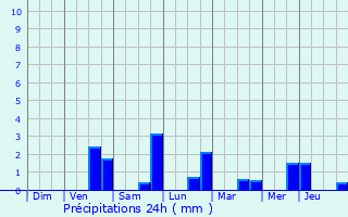 Graphique des précipitations prvues pour Boussois