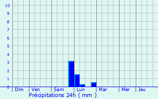 Graphique des précipitations prvues pour Rivesaltes