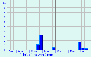 Graphique des précipitations prvues pour Dourges