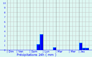 Graphique des précipitations prvues pour Drocourt