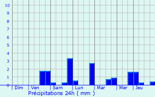 Graphique des précipitations prvues pour Floreffe