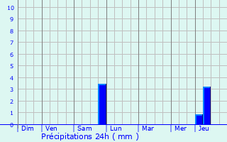 Graphique des précipitations prvues pour Ribeauville
