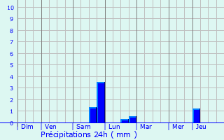 Graphique des précipitations prvues pour Achicourt