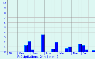 Graphique des précipitations prvues pour Momignies