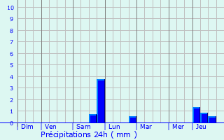 Graphique des précipitations prvues pour Vitry-en-Artois