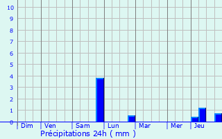 Graphique des précipitations prvues pour Monchy-Humires