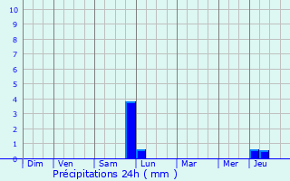 Graphique des précipitations prvues pour Lint