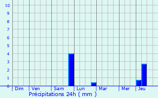 Graphique des précipitations prvues pour Sequehart