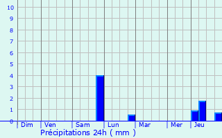 Graphique des précipitations prvues pour Ognolles