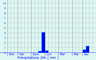 Graphique des précipitations prvues pour Schelle