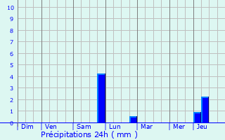 Graphique des précipitations prvues pour Dallon