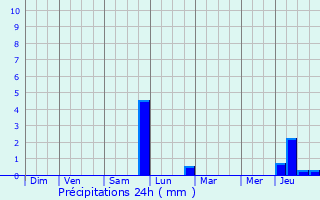 Graphique des précipitations prvues pour Le Verguier