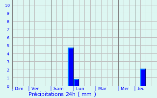 Graphique des précipitations prvues pour Wijnegem