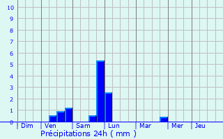 Graphique des précipitations prvues pour Saint-Amans