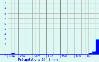 Graphique des précipitations prvues pour Saint-Pardoux-Isaac