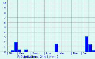 Graphique des précipitations prvues pour Ptange
