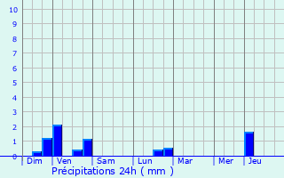Graphique des précipitations prvues pour Molenbeek-Saint-Jean