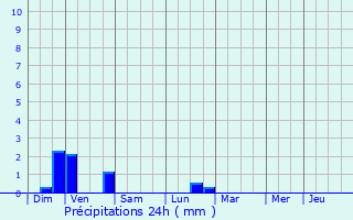 Graphique des précipitations prvues pour Neuville-en-Ferrain