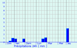 Graphique des précipitations prvues pour Retie