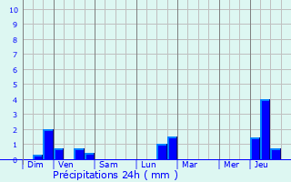 Graphique des précipitations prvues pour Hachiville