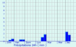 Graphique des précipitations prvues pour Beauraing