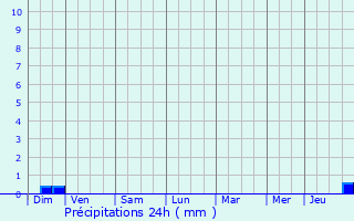 Graphique des précipitations prvues pour Pergain-Taillac