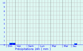 Graphique des précipitations prvues pour Coulanges